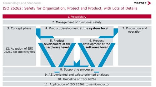 功能安全和网络安全的标准及发展趋势 聚焦网络与信息安全软件开发